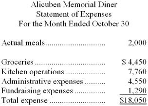 Alicuben Memorial Diner is a charity supported by donations that provides free meals to the homeless. The diner's budget for October was based on 2,200 meals, but the diner actually served 2,000 meals. The diner's director has provided the following cost formulas to use in budgets:    The director has also provided the diner's statement of actual expenses for the month:    Required: Prepare a report showing the activity variances for each of the expenses and for total expenses for October. Label each variance as favorable (F) or unfavorable (U).