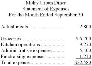 Mulry Urban Diner is a charity supported by donations that provides free meals to the homeless. The diner's budget for September was based on 3,000 meals, but the diner actually served 2,800 meals. The diner's director has provided the following cost data to use in the budget: groceries, $2.45 per meal; kitchen operations, $4,900 per month plus $1.65 per meal; administrative expenses, $3,600 per month plus $0.60 per meal; and fundraising expenses, $1,200 per month. The director has also provided the diner's statement of actual expenses for the month: Required: Prepare a report showing the activity variances for each of the expenses and for total expenses for September.