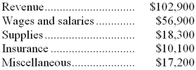 Mieras Corporation uses customers served as its measure of activity. During January, the company budgeted for 37,000 customers, but actually served 36,000 customers. The company uses the following revenue and cost formulas in its budgeting, where q is the number of customers served: Revenue: $2.80q Wages and salaries: $22,800 + $0.90q Supplies: $0.50q Insurance: $7,500 Miscellaneous: $3,800 + $0.30q The company reported the following actual results for January: Required: Prepare a report showing the company's revenue and spending variances for January. Label each variance as favorable (F) or unfavorable (U).