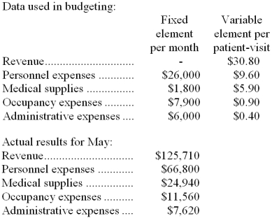 Kary Clinic uses patient-visits as its measure of activity. During May, the clinic budgeted for 3,800 patient-visits, but its actual level of activity was 4,100 patient-visits. The clinic has provided the following data concerning the formulas used in its budgeting and its actual results for May: Required: Prepare a report showing the clinic's revenue and spending variances for May. Label each variance as favorable (F) or unfavorable (U).