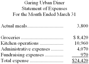 Garing Urban Diner is a charity supported by donations that provides free meals to the homeless. The diner's budget for March was based on 3,600 meals. The diner's director has provided the following cost data to use in the budget: groceries, $2.20 per meal; kitchen operations, $4,300 per month plus $1.90 per meal; administrative expenses, $3,300 per month plus $0.20 per meal; and fundraising expenses, $1,000 per month. The director has also provided the diner's statement of actual expenses for the month: Required: Prepare a report showing the diner's spending variances for each of the expenses and for total expenses for March. Label each variance as favorable (F) or unfavorable (U).