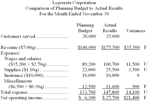 Legorreta Corporation uses customers served as its measure of activity. The following report compares the planning budget to the actual operating results for the month of November: Required: Prepare the company's flexible budget performance report for November. Label each variance as favorable (F) or unfavorable (U).