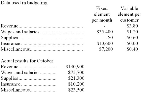 Squillace Corporation uses customers served as its measure of activity. During October, the company budgeted for 38,000 customers, but actually served 35,000 customers. The company has provided the following data concerning the formulas used in its budgeting and its actual results for October: Required: Prepare the company's flexible budget performance report for October. Label each variance as favorable (F) or unfavorable (U).