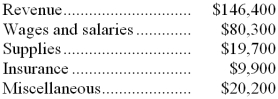 Guy Corporation uses customers served as its measure of activity. During January, the company budgeted for 32,000 customers, but actually served 35,000 customers. The company uses the following revenue and cost formulas in its budgeting, where q is the number of customers served: Revenue: $4.20q Wages and salaries: $33,900 + $1.40q Supplies: $0.60q Insurance: $10,000 Miscellaneous: $7,000 + $0.40q The company reported the following actual results for January: Required: Prepare the company's flexible budget performance report for January. Label each variance as favorable (F) or unfavorable (U).