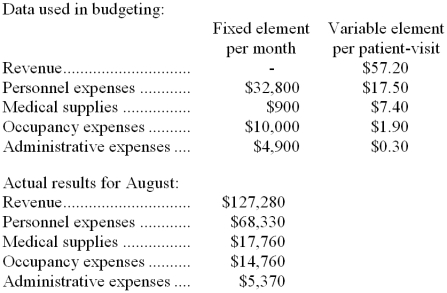 Thews Clinic uses patient-visits as its measure of activity. During August, the clinic budgeted for 2,000 patient-visits, but its actual level of activity was 2,200 patient-visits. The clinic has provided the following data concerning the formulas used in its budgeting and its actual results for August: Required: Prepare the clinic's flexible budget performance report for August. Label each variance as favorable (F) or unfavorable (U).