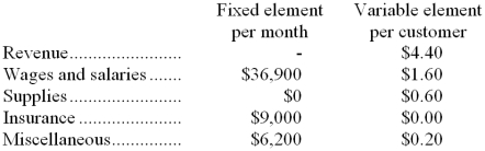 Therrien Corporation bases its budgets on the activity measure customers served. During September, the company plans to serve 30,000 customers. The company has provided the following data concerning the formulas it uses in its budgeting: Required: Prepare the company's planning budget for September.