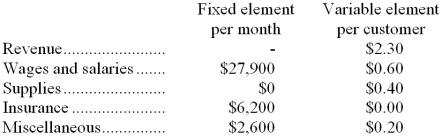 Novielli Corporation bases its budgets on the activity measure customers served. During November, the company planned to serve 39,000 customers, but actually served 44,000 customers. The company has provided the following data concerning the formulas it uses in its budgeting: Required: Prepare the company's flexible budget for November based on the actual level of activity for the month.