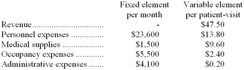 Clune Clinic bases its budgets on the activity measure patient-visits. During October, the clinic planned for an activity level of 2,100 patient-visits, but the activity level was actually 2,600 patient-visits. The clinic has provided the following data concerning the formulas it uses in its budgeting: Required: Prepare the clinic's flexible budget for October based on the actual level of activity for the month.
