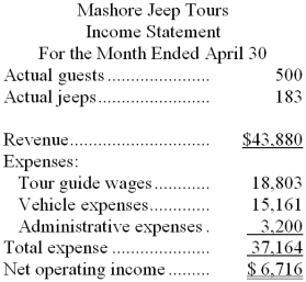 Mashore Jeep Tours operates jeep tours in the heart of the Colorado Rockies. The company bases its budgets on two measures of activity (i.e., cost drivers), namely guests and jeeps. One vehicle used in one tour on one day counts as a jeep. Each jeep has one tour guide. The company uses the following data in its budgeting: In April, the company budgeted for 495 guests and 187 jeeps. The company's income statement showing the actual results for the month appears below: Required: Prepare a report showing the company's activity variances for April. Label each variance as favorable (F) or unfavorable (U).