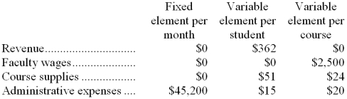 Ahrns Tech is a for-profit vocational school. The school bases its budgets on two measures of activity (i.e., cost drivers), namely student and course. The school uses the following data in its budgeting: In July, the school budgeted for 1,770 students and 148 courses. The school's income statement showing the actual results for the month appears below: Required: Prepare a report showing the school's revenue and spending variances for July. Label each variance as favorable (F) or unfavorable (U).