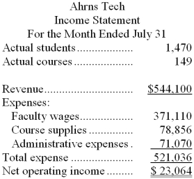 Ahrns Tech is a for-profit vocational school. The school bases its budgets on two measures of activity (i.e., cost drivers), namely student and course. The school uses the following data in its budgeting: In July, the school budgeted for 1,770 students and 148 courses. The school's income statement showing the actual results for the month appears below: Required: Prepare a report showing the school's revenue and spending variances for July. Label each variance as favorable (F) or unfavorable (U).
