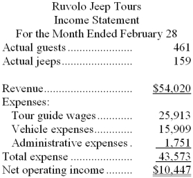 Ruvolo Jeep Tours operates jeep tours in the heart of the Colorado Rockies. The company bases its budgets on two measures of activity (i.e., cost drivers), namely guests and jeeps. One vehicle used in one tour on one day counts as a jeep. Each jeep has one tour guide. The company uses the following data in its budgeting: In February, the company budgeted for 436 guests and 162 jeeps. The company's income statement showing the actual results for the month appears below: Required: Prepare a report showing the company's revenue and spending variances for February. Label each variance as favorable (F) or unfavorable (U).