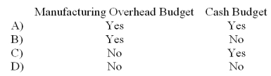 <strong>Which of the following budgets are prepared before the sales budget? </strong> A) Choice A B) Choice B C) Choice C D) Choice D
