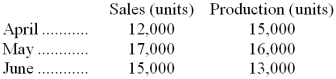 <strong>The following are budgeted data: Each unit requires 0.75 hours of direct labor at a cost of $6.50 per hour. What is the cost of direct labor for May?</strong> A) $73,125 B) $82,875 C) $63,375 D) $78,000