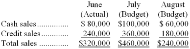 <strong>Noskey Corporation is a merchandising firm. Information pertaining to the company's sales revenue is presented in the following table. Management estimates that 5% of credit sales are uncollectible. Of the credit sales that are collectible, 60% are collected in the month of sale and the remainder in the month following the sale. Purchases of inventory are equal to next month's cost of goods sold. The cost of goods sold is 70% of the selling price. All purchases of inventory are on account; 25% are paid in the month of purchase, and the remainder is paid in the month following the purchase. Noskey Corporation's budgeted total cash payments in July for inventory purchases are:</strong> A) $405,000 B) $283,500 C) $240,000 D) $168,000