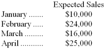 <strong>Justin's Plant Store, a retailer, started operations on January 1. On that date, the only assets were $16,000 in cash and $3,500 in merchandise inventory. For purposes of budget preparation, assume that the company's cost of goods sold is 60% of sales. Expected sales for the first four months appear below. The company desires that the merchandise inventory on hand at the end of each month be equal to 50% of the next month's merchandise sales (stated at cost). All purchases of merchandise inventory must be paid in the month of purchase. Sixty percent of all sales should be for cash; the balance will be on credit. Seventy-five percent of the credit sales should be collected in the month following the month of sale, with the balance collected in the following month. Variable selling and administrative expenses should be 10% of sales and fixed expenses (all depreciation) should be $3,000 per month. Cash payments for the variable selling and administrative expenses are made during the month the expenses are incurred. The Accounts Receivable balance that would appear in the March 31 budgeted balance sheet would be:</strong> A) $15,000 B) $16,000 C) $8,800 D) $12,400