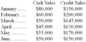 <strong>Richards Company has the following budgeted sales for the first half of next year: The company is in the process of preparing a cash budget and must determine the expected cash collections by month. To this end, the following information has been assembled: Collections on credit sales: 60% in month of sale 30% in month following sale 10% in second month following sale What is the budgeted accounts receivable balance on May 31?</strong> A) $81,000 B) $68,000 C) $60,000 D) $141,000