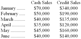 <strong>The LaGrange Company had the following budgeted sales for the first half of the current year: The company is in the process of preparing a cash budget and must determine the expected cash collections by month. To this end, the following information has been assembled: Collections on sales: 60% in month of sale 30% in month following sale 10% in second month following sale The accounts receivable balance on January 1 of the current year was $70,000, of which $50,000 represents uncollected December sales and $20,000 represents uncollected November sales. The total cash collected during January by LaGrange Company would be:</strong> A) $410,000 B) $254,000 C) $344,000 D) $331,500