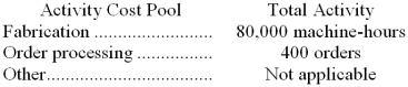 <strong>Lippincott Corporation uses an activity-based costing system with the following three activity cost pools: The Other activity cost pool is used to accumulate costs of idle capacity and organization-sustaining costs. The company has provided the following data concerning its costs: The distribution of resource consumption across activity cost pools is given below: The activity rate for the Order Processing activity cost pool is closest to:</strong> A) $1,050 per order B) $1,680 per order C) $1,190 per order D) $1,350 per order