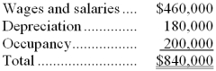 <strong>Lippincott Corporation uses an activity-based costing system with the following three activity cost pools: The Other activity cost pool is used to accumulate costs of idle capacity and organization-sustaining costs. The company has provided the following data concerning its costs: The distribution of resource consumption across activity cost pools is given below: The activity rate for the Order Processing activity cost pool is closest to:</strong> A) $1,050 per order B) $1,680 per order C) $1,190 per order D) $1,350 per order