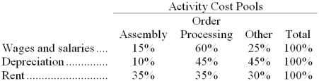 <strong>Cuna Corporation has provided the following data concerning its overhead costs for the coming year: The company has an activity-based costing system with the following three activity cost pools and estimated activity for the coming year: The Other activity cost pool does not have a measure of activity; it is used to accumulate costs of idle capacity and organization-sustaining costs. The distribution of resource consumption across activity cost pools is given below: The activity rate for the Order Processing activity cost pool is closest to:</strong> A) $905 per order B) $630 per order C) $1,080 per order D) $840 per order