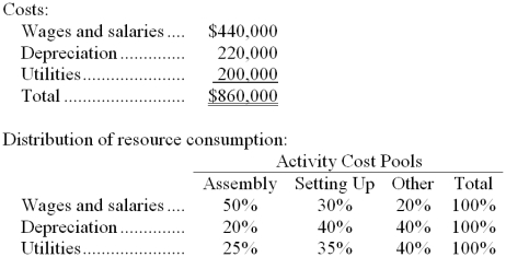 <strong>Kassabian Corporation uses an activity-based costing system with three activity cost pools. The company has provided the following data concerning its costs and its activity based costing system: How much cost, in total, would be allocated in the first-stage allocation to the Assembly activity cost pool?</strong> A) $314,000 B) $272,333 C) $215,000 D) $430,000