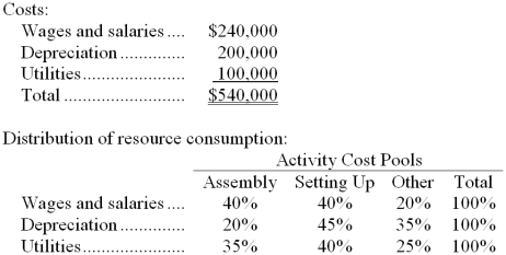<strong>Graney Corporation uses an activity-based costing system with three activity cost pools. The company has provided the following data concerning its costs and its activity based costing system: How much cost, in total, would be allocated in the first-stage allocation to the Other activity cost pool?</strong> A) $143,000 B) $144,000 C) $108,000 D) $135,000