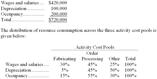 <strong>Vanfleet Corporation uses an activity-based costing system with three activity cost pools. The company has provided the following data concerning its costs: How much cost, in total, would be allocated in the first-stage allocation to the Fabricating activity cost pool?</strong> A) $120,000 B) $216,000 C) $161,000 D) $108,000