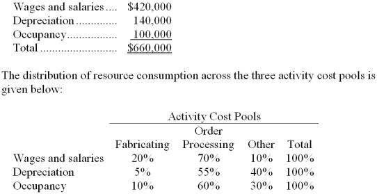<strong>Stoudmire Corporation uses an activity-based costing system with three activity cost pools. The company has provided the following data concerning its costs: How much cost, in total, would be allocated in the first-stage allocation to the Order Processing activity cost pool?</strong> A) $462,000 B) $407,000 C) $396,000 D) $431,000