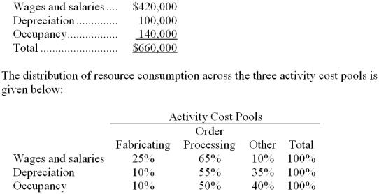 <strong>Laib Corporation uses an activity-based costing system with three activity cost pools. The company has provided the following data concerning its costs: How much cost, in total, would be allocated in the first-stage allocation to the Other activity cost pool?</strong> A) $187,000 B) $133,000 C) $264,000 D) $66,000