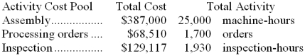 <strong>Viren Corporation has provided the following data from its activity-based costing system: The company makes 240 units of product T91H a year, requiring a total of 550 machine-hours, 90 orders, and 40 inspection-hours per year. The product's direct materials cost is $16.98 per unit and its direct labor cost is $12.09 per unit. According to the activity-based costing system, the average cost of product T91H is closest to:</strong> A) $79.66 per unit B) $90.81 per unit C) $29.07 per unit D) $75.70 per unit