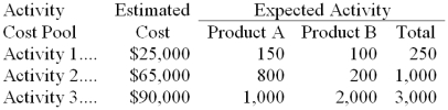<strong>Jasmine Company uses activity-based costing. The company has two products: A and B. The annual production and sales of Product A is 10,000 units and of Product B is 4,000 units. There are three activity cost pools, with estimated total cost and expected activity as follows: The activity-based costing cost per unit of Product A is closest to:</strong> A) $6.00 B) $9.70 C) $1.50 D) $3.00