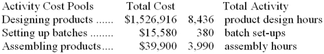 <strong>Marton Corporation has provided the following data from its activity-based costing accounting system: The activity rate for the designing products activity cost pool is closest to:</strong> A) $124 per product design hour B) $181 per product design hour C) $55 per product design hour D) $1,526,916 per product design hour