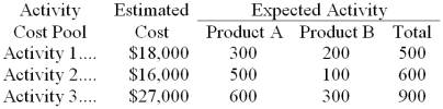 <strong>Anola Company has two products: A and B. The company uses activity-based costing. The estimated total cost and expected activity for each of the company's three activity cost pools are as follows: The activity rate under the activity-based costing system for Activity 3 is closest to:</strong> A) $30.00 B) $30.50 C) $90.00 D) $67.78