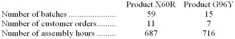 <strong>Pauls Corporation uses the following activity rates from its activity-based costing to assign overhead costs to products: Data concerning two products appear below: How much overhead cost would be assigned to Product X60R using the activity-based costing system?</strong> A) $5,523.58 B) $87,070.14 C) $115.02 D) $7,212.38