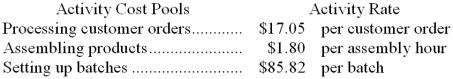 <strong>Activity rates from Hample Corporation's activity-based costing system are listed below. The company uses the activity rates to assign overhead costs to products: Last year, Product J27W involved 30 customer orders, 152 assembly hours, and 54 batches. How much overhead cost would be assigned to Product J27W using the activity-based costing system?</strong> A) $24,702.12 B) $5,419.38 C) $4,634.28 D) $104.67