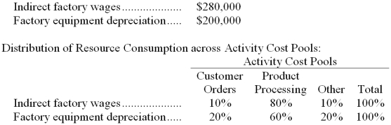 <strong>Kleppe Corporation has provided the following data from its activity-based costing accounting system: The Other activity cost pool consists of the costs of idle capacity and organization-sustaining costs that are not assigned to products. How much indirect factory wages and factory equipment depreciation cost would NOT be assigned to products using the activity-based costing system?</strong> A) $0 B) $68,000 C) $280,000 D) $200,000