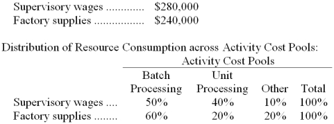 <strong>Morsell Corporation has provided the following data from its activity-based costing accounting system: The Other activity cost pool consists of the costs of idle capacity and organization-sustaining costs that are not assigned to products. How much supervisory wages and factory supplies cost would NOT be assigned to products using the activity-based costing system?</strong> A) $0 B) $280,000 C) $240,000 D) $76,000