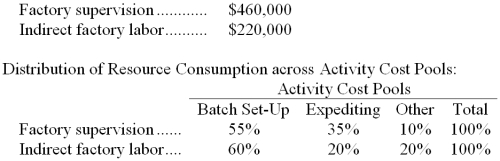 <strong>The following data have been provided by Letze Corporation from its activity-based costing accounting system: The Other activity cost pool consists of the costs of idle capacity and organization-sustaining costs that are not assigned to products. How much factory supervision and indirect factory labor cost would NOT be assigned to products using the activity-based costing system?</strong> A) $220,000 B) $90,000 C) $0 D) $460,000