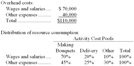<strong>Fordham Florist specializes in large floral bouquets for hotels and other commercial spaces. The company has provided the following data concerning its annual overhead costs and its activity based costing system: The Other activity cost pool consists of the costs of idle capacity and organization-sustaining costs. The amount of activity for the year is as follows: What would be the total overhead cost per bouquet according to the activity based costing system? In other words, what would be the overall activity rate for the making bouquets activity cost pool? (Round to the nearest whole cent.)</strong> A) $1.58 B) $1.24 C) $1.93 D) $1.68