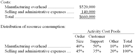 <strong>Dilloo Company uses an activity-based costing system with three activity cost pools. The company has provided the following data concerning its costs and its activity based costing system: The Other activity cost pool consists of the costs of idle capacity and organization-sustaining costs. You have been asked to complete the first-stage allocation of costs to the activity cost pools. How much cost, in total, would be allocated in the first-stage allocation to the Customer Support activity cost pool?</strong> A) $330,000 B) $231,000 C) $280,500 D) $309,000