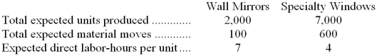 <strong>The controller of Hallowell Company estimates the amount of materials handling overhead cost that should be allocated to the company's two products using the data that are given below: The total materials handling cost for the year is expected to be $18,257.40. If the materials handling cost is allocated on the basis of direct labor-hours, how much of the total materials handling cost would be allocated to the wall mirrors? (Round off your answer to the nearest whole dollar.)</strong> A) $6,086 B) $9,129 C) $11,618 D) $3,961