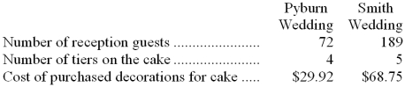 <strong>Lifsey Wedding Fantasy Company makes very elaborate wedding cakes to order. The owner of the company has provided the following data concerning the activity rates in its activity-based costing system: The measure of activity for the size-related activity cost pool is the number of planned guests at the wedding reception. The greater the number of guests, the larger the cake. The measure of complexity is the number of tiers in the cake. The activity measure for the order-related cost pool is the number of orders. (Each wedding involves one order.) The activity rates include the costs of raw ingredients such as flour, sugar, eggs, and shortening. The activity rates do not include the costs of purchased decorations such as miniature statues and wedding bells, which are accounted for separately. Data concerning two recent orders appear below: Assuming that the company charges $556.96 for the Smith wedding cake, what would be the overall margin on the order?</strong> A) $152.45 B) $96.66 C) $460.30 D) $165.41