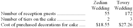 <strong>Toma Nuptial Bakery makes very elaborate wedding cakes to order. The company has an activity-based costing system with three activity cost pools. The activity rate for the Size-Related activity cost pool is $1.14 per guest. (The greater the number of guests, the larger the cake.) The activity rate for the Complexity-Related cost pool is $31.86 per tier. (Cakes with more tiers are more complex.) Finally, the activity rate for the Order-Related activity cost pool is $59.66 per order. (Each wedding involves one order for a cake.) The activity rates include the costs of raw ingredients such as flour, sugar, eggs, and shortening. The activity rates do not include the costs of purchased decorations such as miniature statues and wedding bells, which are accounted for separately. Data concerning two recent orders appear below: Assuming that all of the costs listed above are avoidable costs in the event that an order is turned down, what amount would the company have to charge for the Zedian wedding cake to just break even?</strong> A) $247.60 B) $18.55 C) $59.66 D) $204.63
