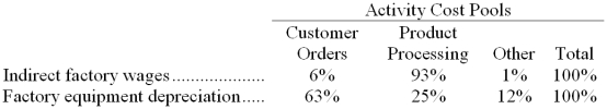 Ternasky Corporation has provided the following data from its activity-based costing accounting system: Distribution of Resource Consumption across Activity Cost Pools: The Other activity cost pool consists of the costs of idle capacity and organization-sustaining costs that are not assigned to products. Required: a. Determine the total amount of indirect factory wages and factory equipment depreciation costs that would be allocated to the Product Processing activity cost pool. Show your work! b. Determine the total amount of indirect factory wages and factory equipment depreciation costs that would NOT be assigned to products. Show your work!