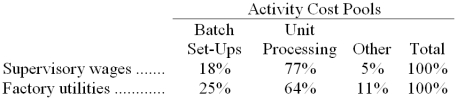 Tomczak Corporation has provided the following data from its activity-based costing accounting system: Distribution of Resource Consumption across Activity Cost Pools: The Other activity cost pool consists of the costs of idle capacity and organization-sustaining costs that are not assigned to products. Required: a. Determine the total amount of supervisory wages and factory utilities costs that would be allocated to the Unit Processing activity cost pool. Show your work! b. Determine the total amount of supervisory wages and factory utilities costs that would NOT be assigned to products. Show your work!