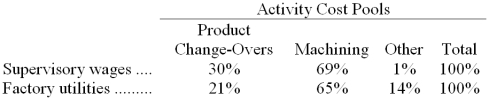 The following data have been provided by Walch Corporation from its activity-based costing accounting system: Distribution of Resource Consumption across Activity Cost Pools: The Other activity cost pool consists of the costs of idle capacity and organization-sustaining costs that are not assigned to products. Required: a. Determine the total amount of supervisory wages and factory utilities costs that would be allocated to the Machining activity cost pool. Show your work! b. Determine the total amount of supervisory wages and factory utilities costs that would NOT be assigned to products. Show your work!
