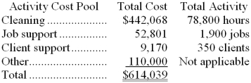 Andracki Housecleaning provides housecleaning services to its clients. The company uses an activity-based costing system for its overhead costs. The company has provided the following data from its activity-based costing system. The Other activity cost pool consists of the costs of idle capacity and organization-sustaining costs. One particular client, the Lason family, requested 46 jobs during the year that required a total of 92 hours of housecleaning. For this service, the client was charged $2,230. Required: a. Compute the activity rates (i.e., cost per unit of activity) for the activity cost pools. Round off all calculations to the nearest whole cent. b. Using the activity-based costing system, compute the customer margin for the Lason family. Round off all calculations to the nearest whole cent. c. Assume the company decides instead to use a traditional costing system in which ALL costs are allocated to customers on the basis of cleaning hours. Compute the margin for the Lason family. Round off all calculations to the nearest whole cent.