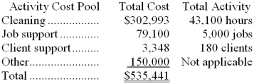 The Coletti Cleaning Brigade Company provides housecleaning services to its clients. The company uses an activity-based costing system for its overhead costs. The company has provided the following data from its activity-based costing system. The Other activity cost pool consists of the costs of idle capacity and organization-sustaining costs. One particular client, the Tubman family, requested 26 jobs during the year that required a total of 104 hours of housecleaning. For this service, the client was charged $1,420. Required: a. Using the activity-based costing system, compute the customer margin for the Tubman family. Round off all calculations to the nearest whole cent. b. Assume the company decides instead to use a traditional costing system in which ALL costs are allocated to customers on the basis of cleaning hours. Compute the margin for the Tubman family. Round off all calculations to the nearest whole cent.