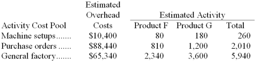 Darter Company manufactures two products, Product F and Product G. The company expects to produce and sell 2,600 units of Product F and 6,000 units of Product G during the current year. The company uses activity-based costing to compute unit product costs for external reports. Data relating to the company's three activity cost pools are given below for the current year: Required: Using the activity-based costing approach, determine the overhead cost per unit for each product.